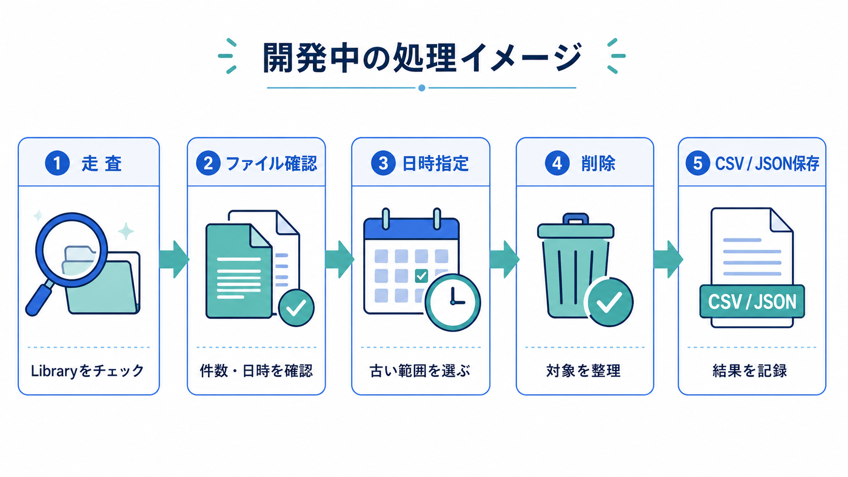 ChatGPT Library整理ツールの走査から削除、CSV・JSON保存までの処理フロー